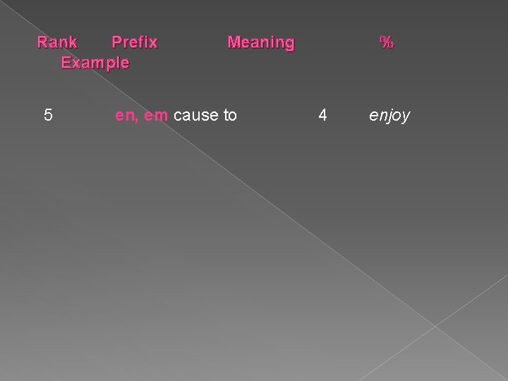 Rank Prefix Example 5 Meaning en, em cause to % 4 enjoy 