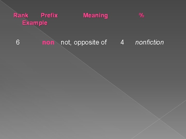 Rank Prefix Example 6 Meaning non not, opposite of % 4 nonfiction 