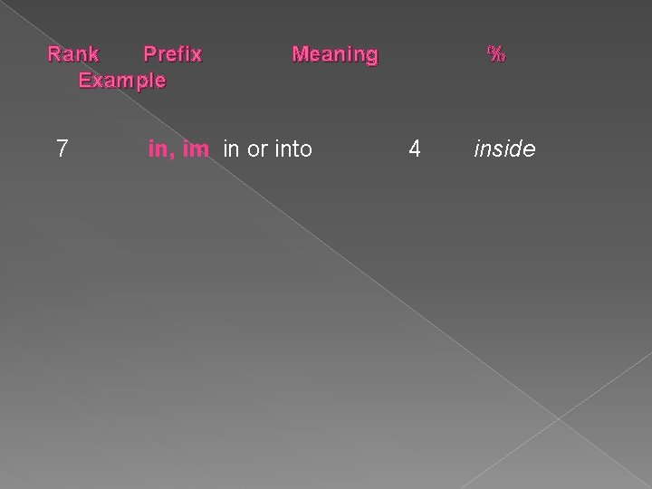 Rank Prefix Example 7 Meaning in, im in or into % 4 inside 