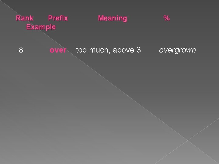 Rank Prefix Example 8 over Meaning too much, above 3 % overgrown 