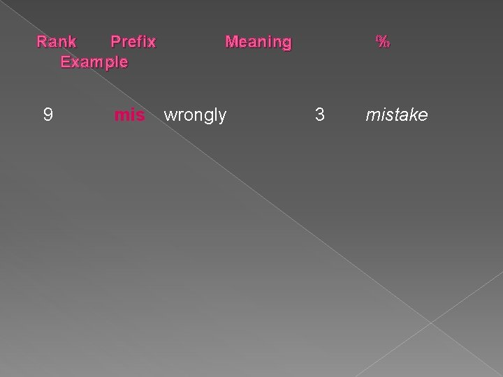 Rank Prefix Example 9 mis Meaning wrongly % 3 mistake 