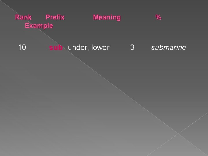 Rank Prefix Example 10 Meaning sub under, lower % 3 submarine 