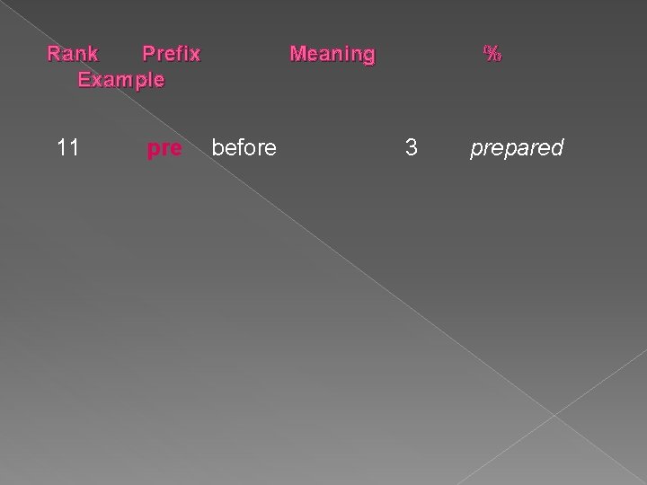 Rank Prefix Example 11 pre Meaning before % 3 prepared 