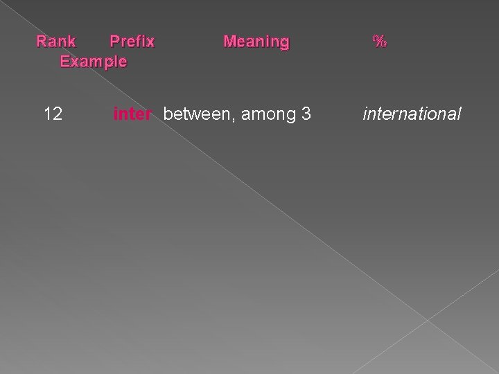 Rank Prefix Example 12 Meaning inter between, among 3 % international 