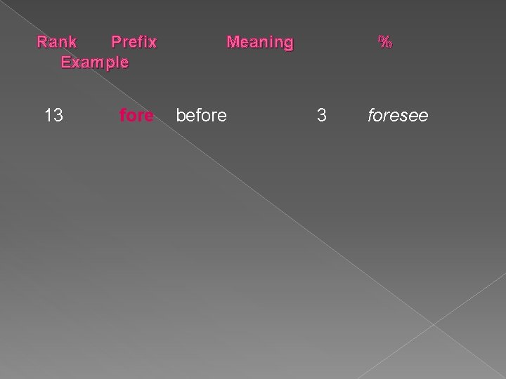 Rank Prefix Example 13 fore Meaning before % 3 foresee 