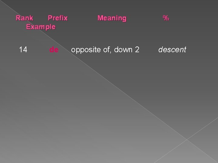 Rank Prefix Example 14 de Meaning opposite of, down 2 % descent 