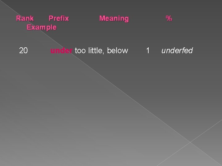 Rank Prefix Example 20 Meaning under too little, below % 1 underfed 