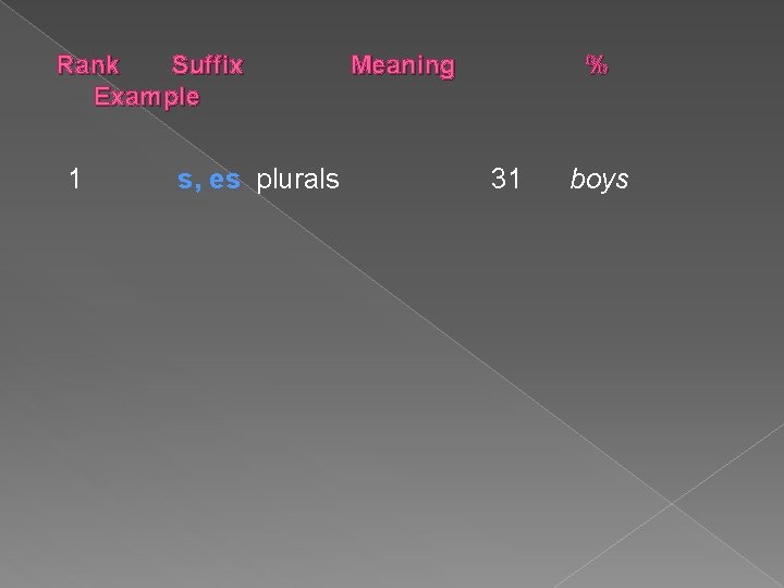 Rank Suffix Example 1 s, es plurals Meaning % 31 boys 