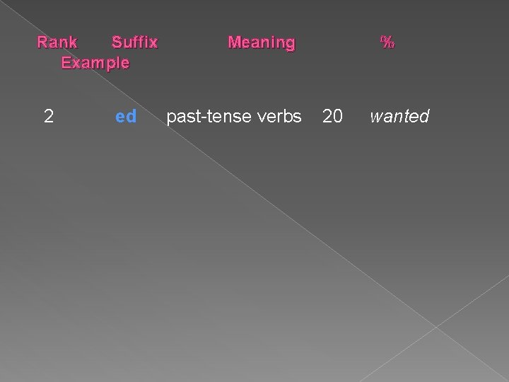 Rank Suffix Example 2 ed Meaning past-tense verbs % 20 wanted 
