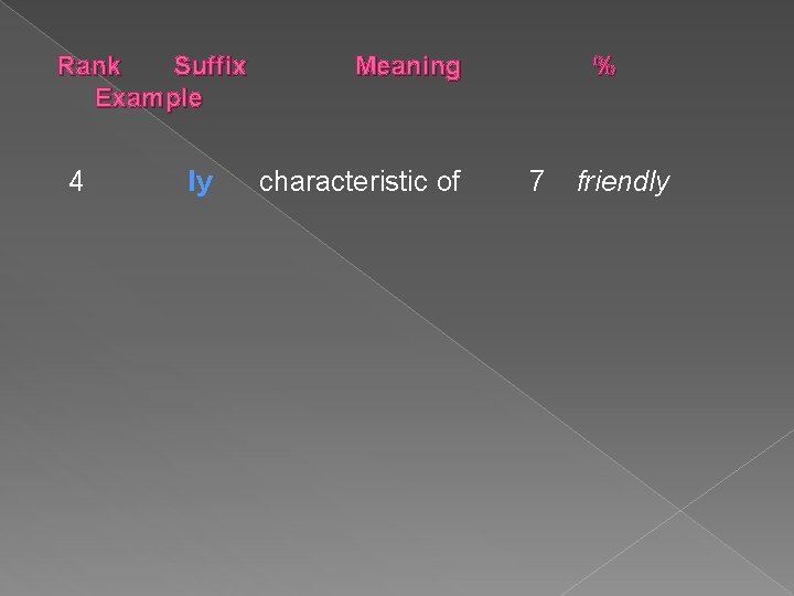 Rank Suffix Example 4 ly Meaning characteristic of % 7 friendly 