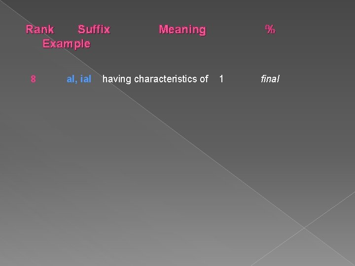 Rank Suffix Example 8 a. I, ia. I Meaning having characteristics of % 1