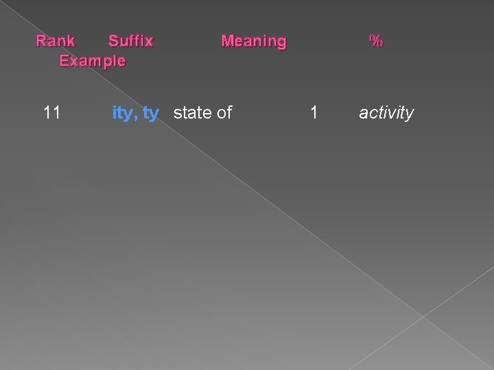 Rank Suffix Example 11 Meaning ity, ty state of % 1 activity 