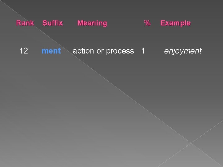 Rank Suffix 12 ment Meaning % action or process 1 Example enjoyment 