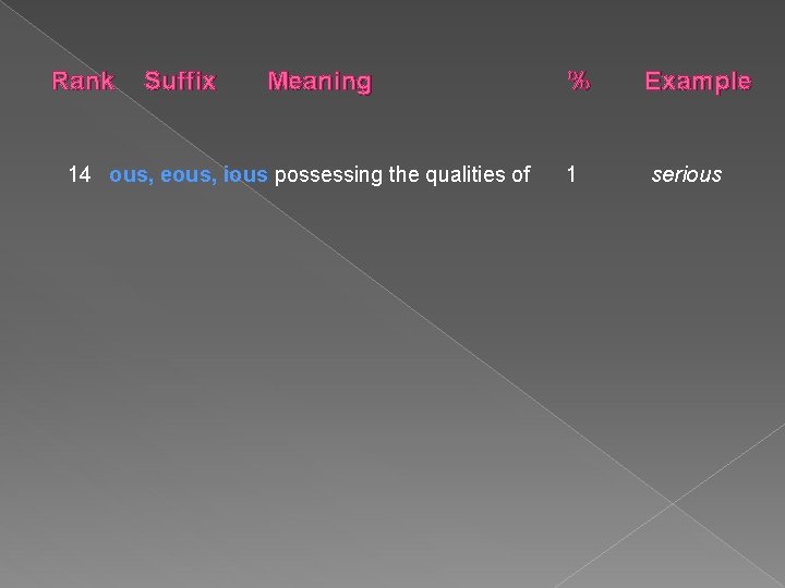 Rank Suffix Meaning 14 ous, eous, ious possessing the qualities of % 1 Example