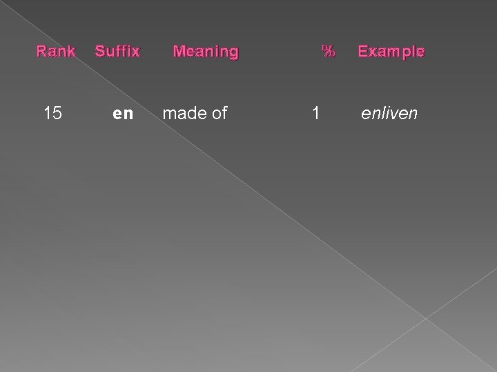 Rank 15 Suffix en Meaning made of % 1 Example enliven 