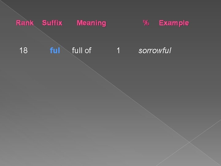 Rank 18 Suffix ful Meaning full of % 1 Example sorrowful 