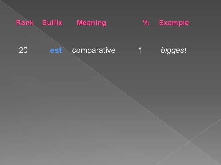 Rank 20 Suffix est Meaning comparative % 1 Example biggest 