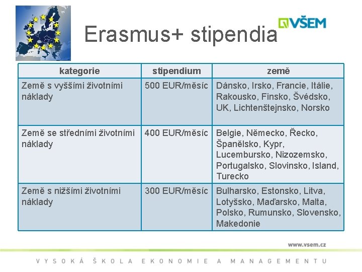 Erasmus+ stipendia kategorie stipendium země Země s vyššími životními náklady 500 EUR/měsíc Dánsko, Irsko,
