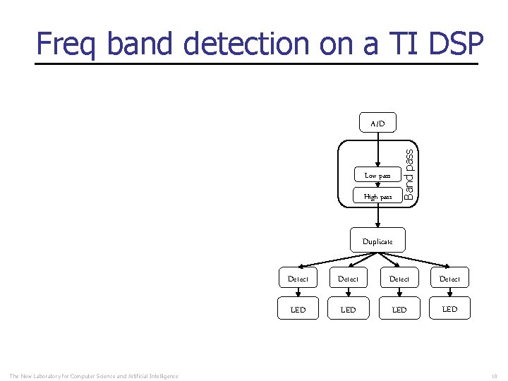 Freq band detection on a TI DSP Band pass A/D Low pass High pass