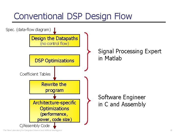 Conventional DSP Design Flow Spec. (data-flow diagram) Design the Datapaths (no control flow) DSP