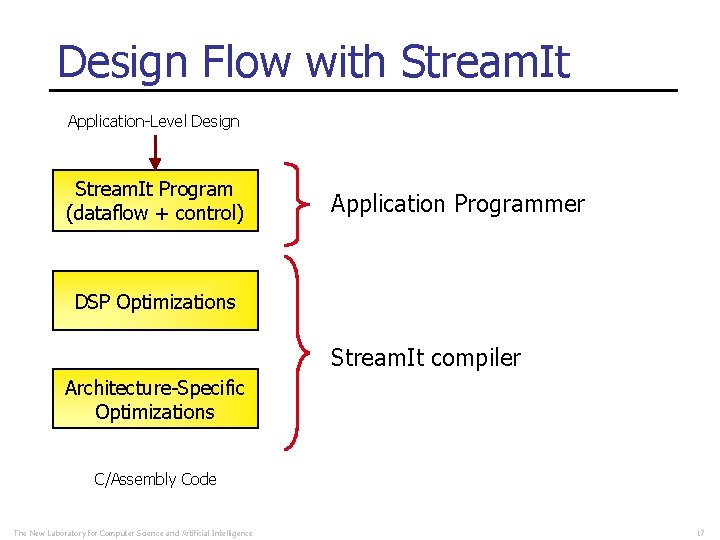 Design Flow with Stream. It Application-Level Design Stream. It Program (dataflow + control) Application