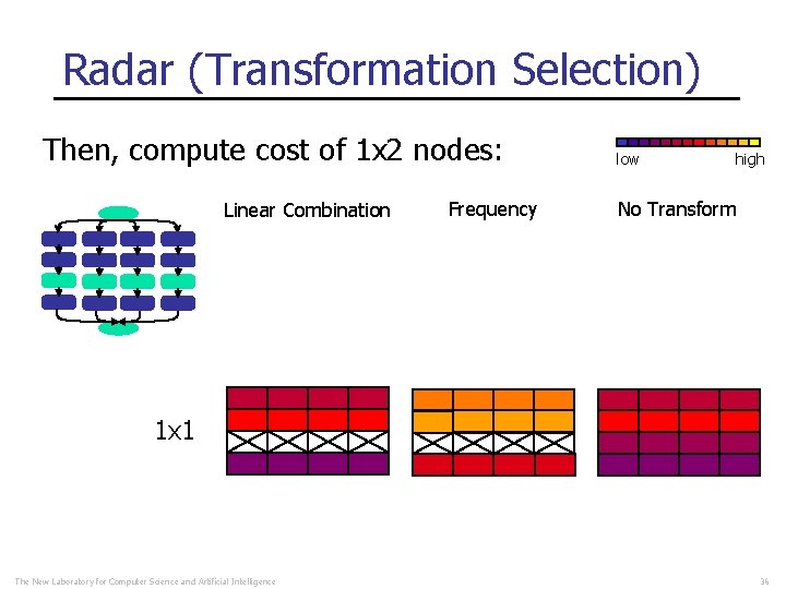 Radar (Transformation Selection) Then, compute cost of 1 x 2 nodes: Linear Combination Frequency