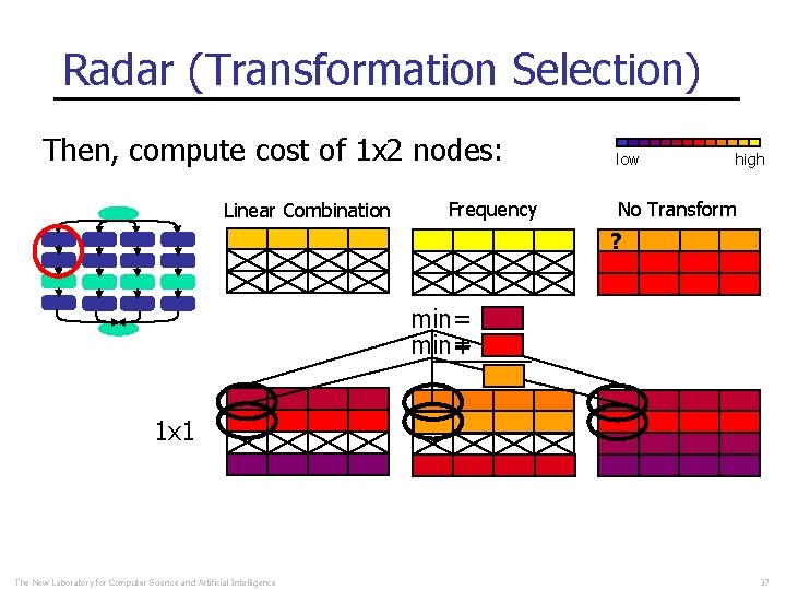 Radar (Transformation Selection) Then, compute cost of 1 x 2 nodes: Linear Combination Frequency