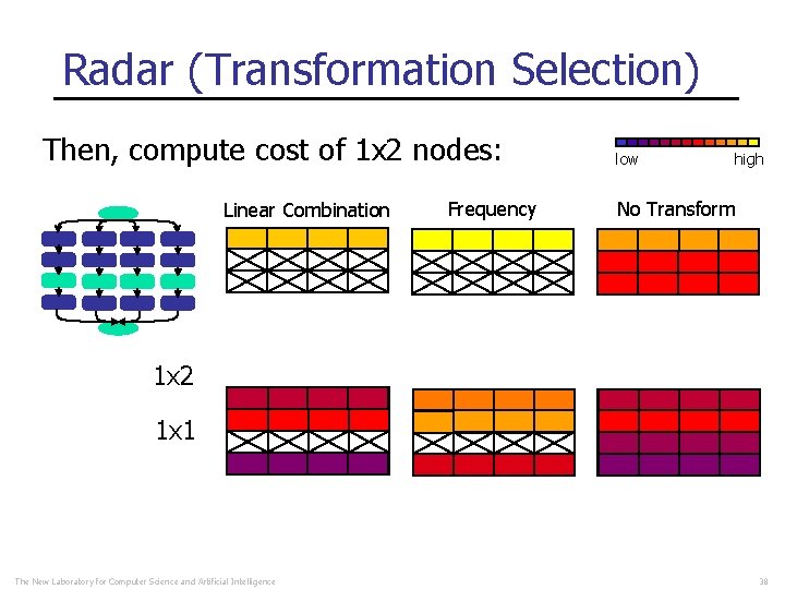 Radar (Transformation Selection) Then, compute cost of 1 x 2 nodes: Linear Combination Frequency