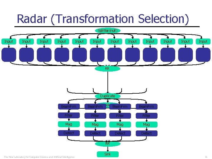 Radar (Transformation Selection) Splitter(null) Splitter Input Input Input RR Duplicate RR Beam. Frm Filter