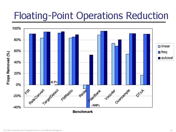 Floating-Point Operations Reduction 0. 3% -140% The New Laboratory for Computer Science and Artificial