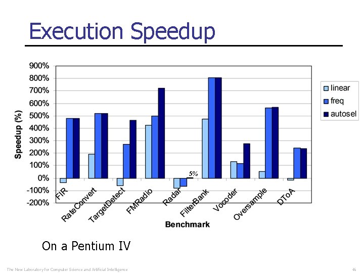 Execution Speedup 5% On a Pentium IV The New Laboratory for Computer Science and