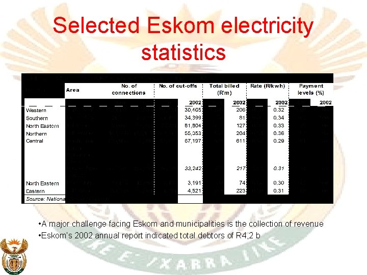 Selected Eskom electricity statistics • A major challenge facing Eskom and municipalities is the