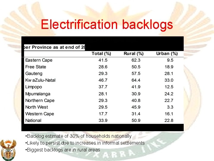 Electrification backlogs • Backlog estimate of 30% of households nationally • Likely to persist