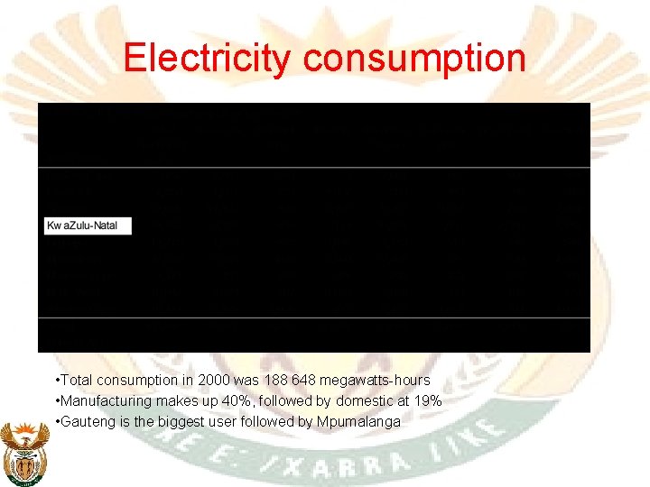 Electricity consumption • Total consumption in 2000 was 188 648 megawatts-hours • Manufacturing makes