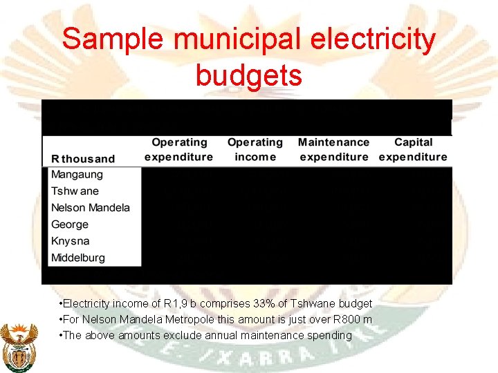 Sample municipal electricity budgets • Electricity income of R 1, 9 b comprises 33%