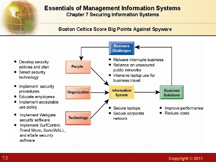 Essentials of Management Information Systems Chapter 7 Securing Information Systems Boston Celtics Score Big