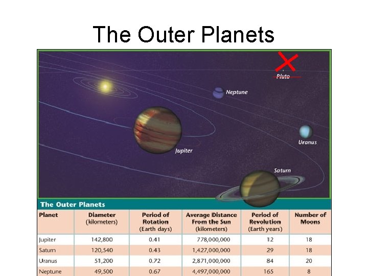 The Outer Planets 