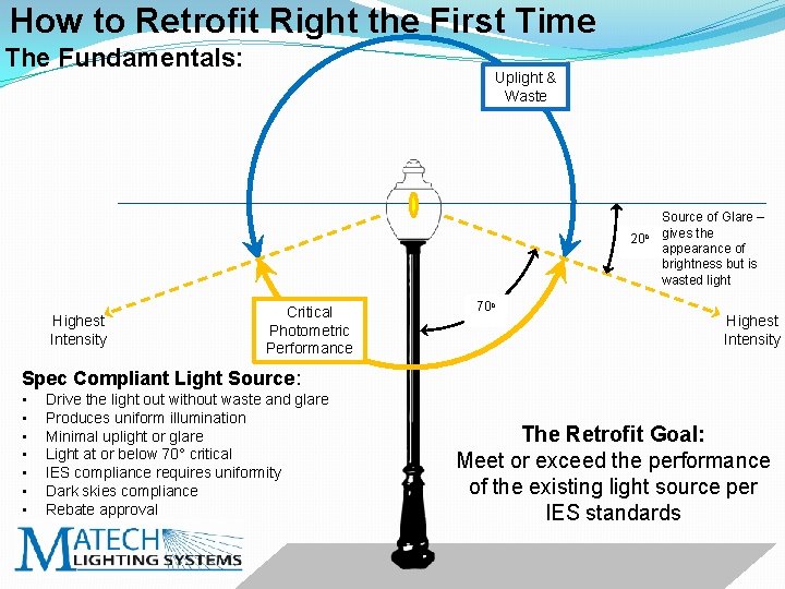How to Retrofit Right the First Time The Fundamentals: Uplight & Waste 20 o