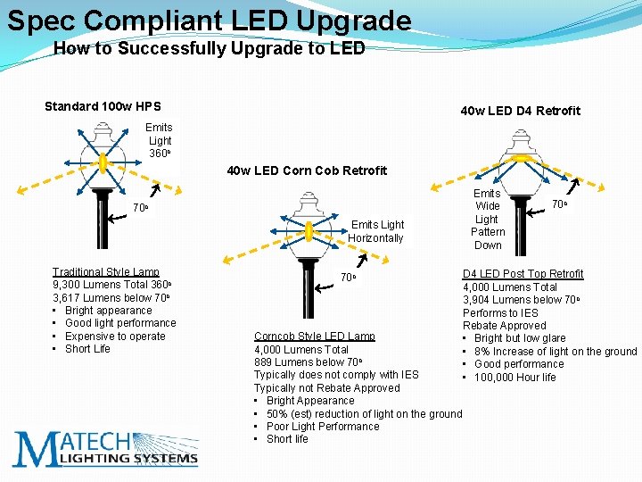 Spec Compliant LED Upgrade How to Successfully Upgrade to LED Standard 100 w HPS