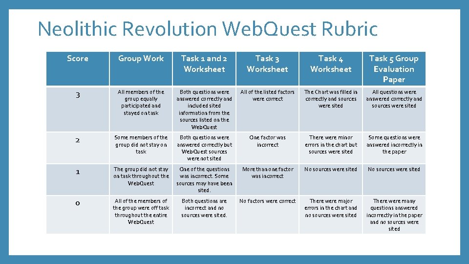 Neolithic Revolution Web. Quest Rubric Score Group Work Task 1 and 2 Worksheet Task