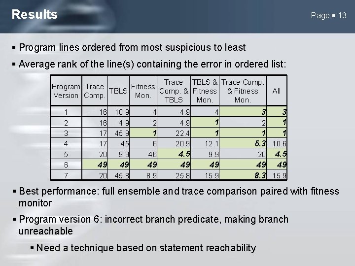 Results Page 13 Program lines ordered from most suspicious to least Average rank of