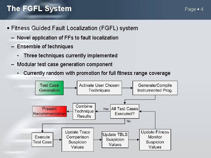 The FGFL System Fitness Guided Fault Localization (FGFL) system – Novel application of FFs