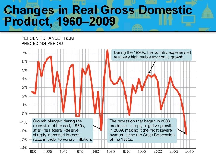 Changes in Real Gross Domestic Product, 1960– 2009 