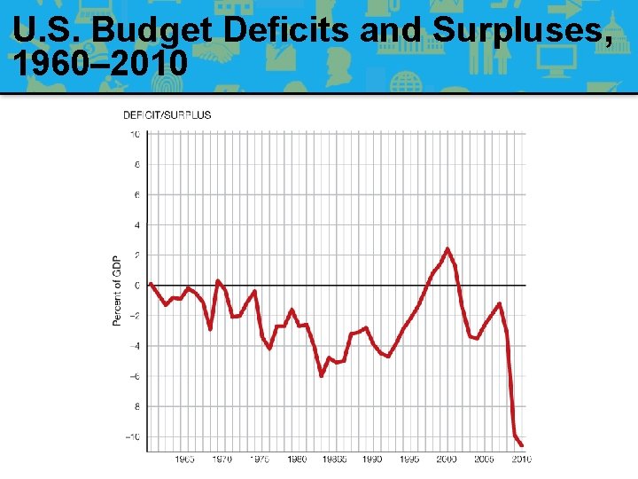 U. S. Budget Deficits and Surpluses, 1960– 2010 