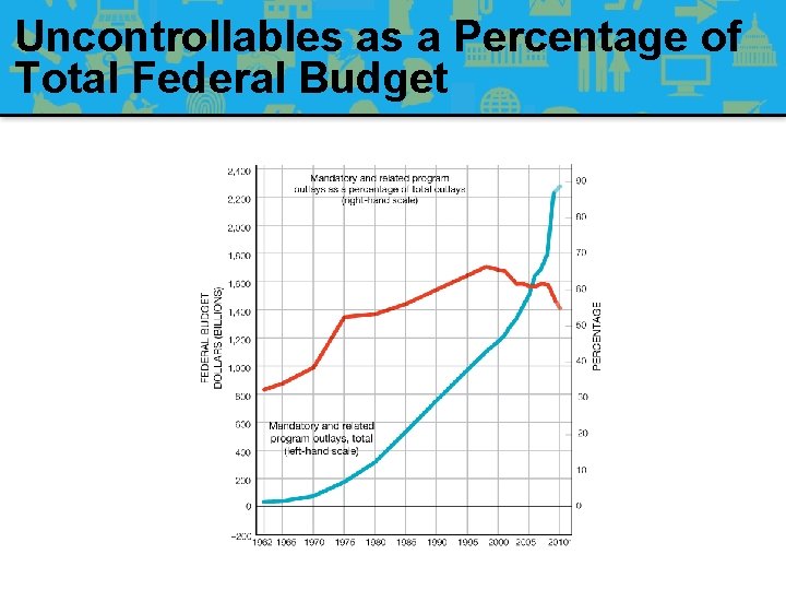 Uncontrollables as a Percentage of Total Federal Budget 