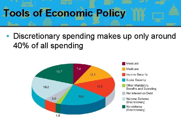 Tools of Economic Policy • Discretionary spending makes up only around 40% of all
