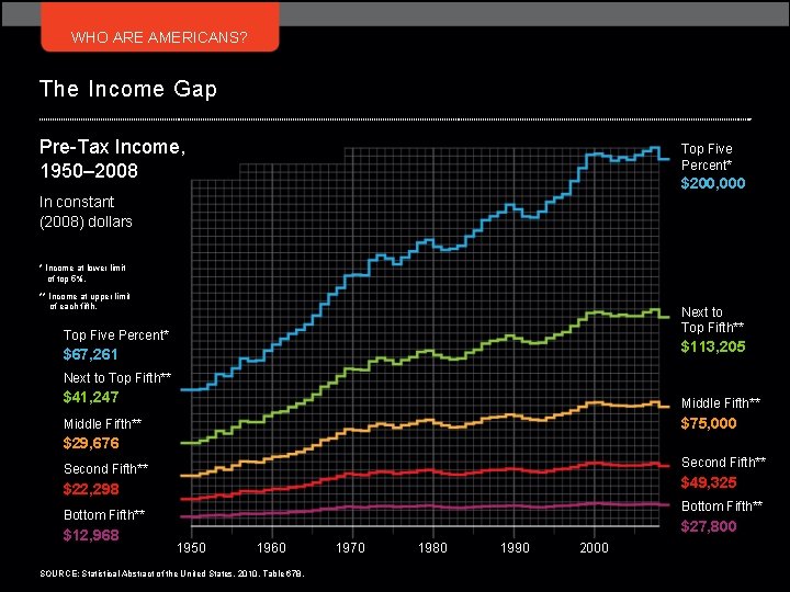 WHO ARE AMERICANS? The Income Gap Pre-Tax Income, 1950– 2008 Top Five Percent* $200,