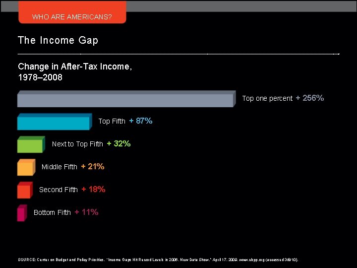 WHO ARE AMERICANS? The Income Gap Change in After-Tax Income, 1978– 2008 Top one