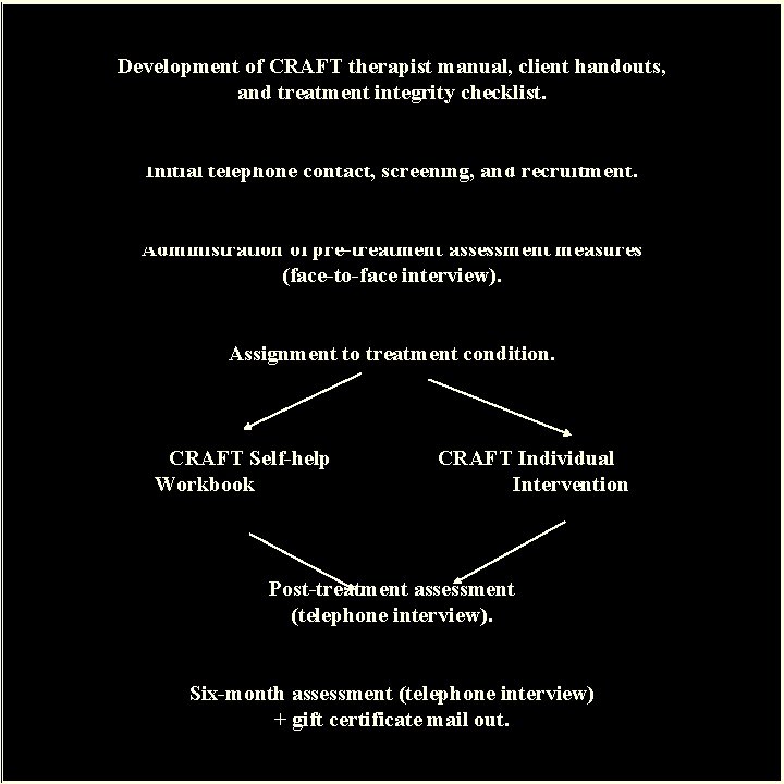 Development of CRAFT therapist manual, client handouts, and treatment integrity checklist. Initial telephone contact,