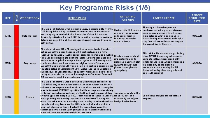 REF 62448 62741 62764 RAG Key Programme Risks (1/5) WORKSTREAM DESCRIPTION MITIGATING ACTIONS Data